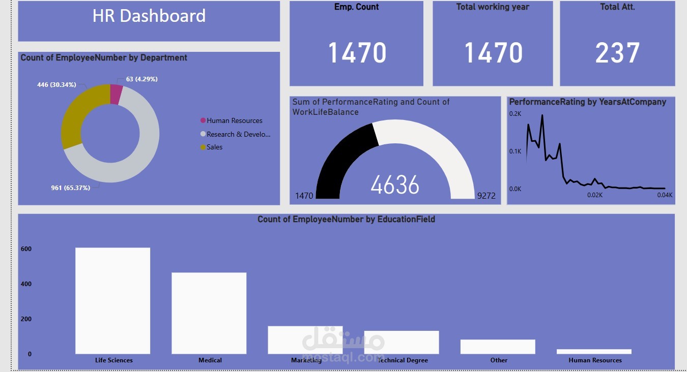 data Analysis for HR  data set