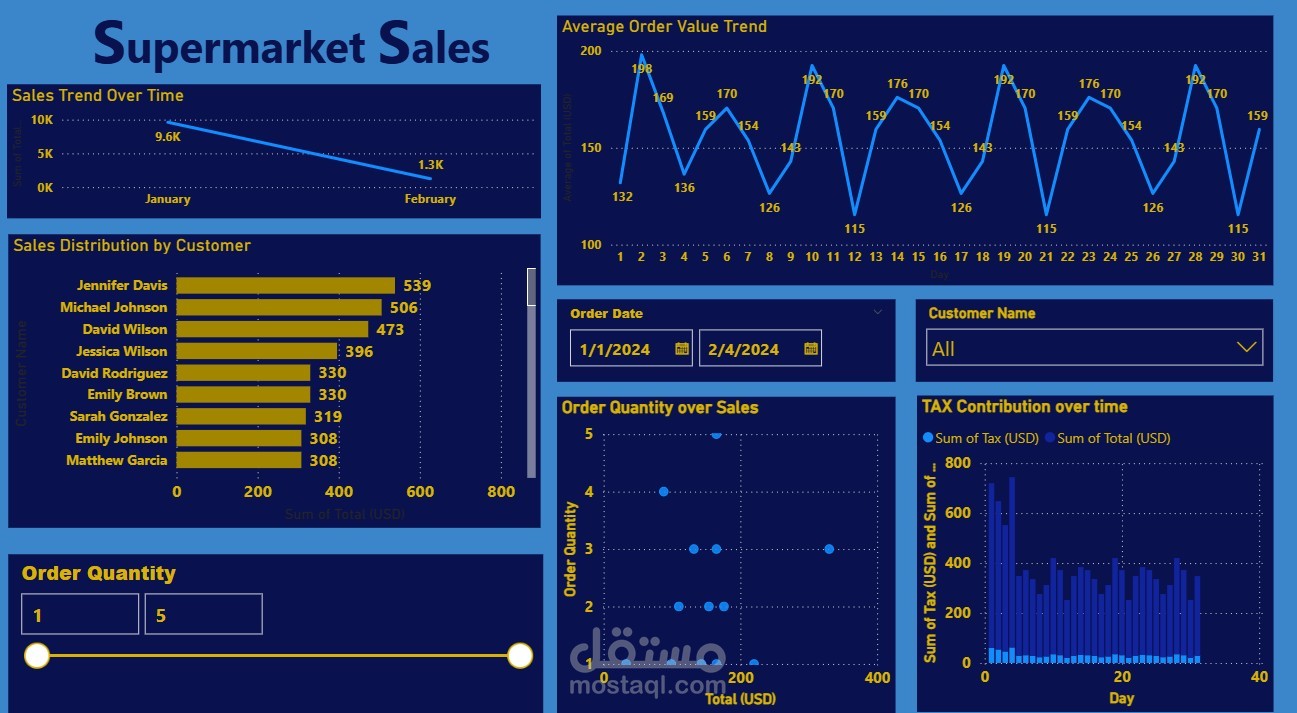 Data Analysis for supermarket sales