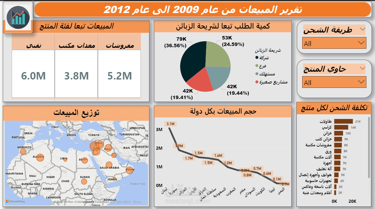 عمل تقرير للمبيعات لسوبر ماركت باستخدام Microsoft Power BI