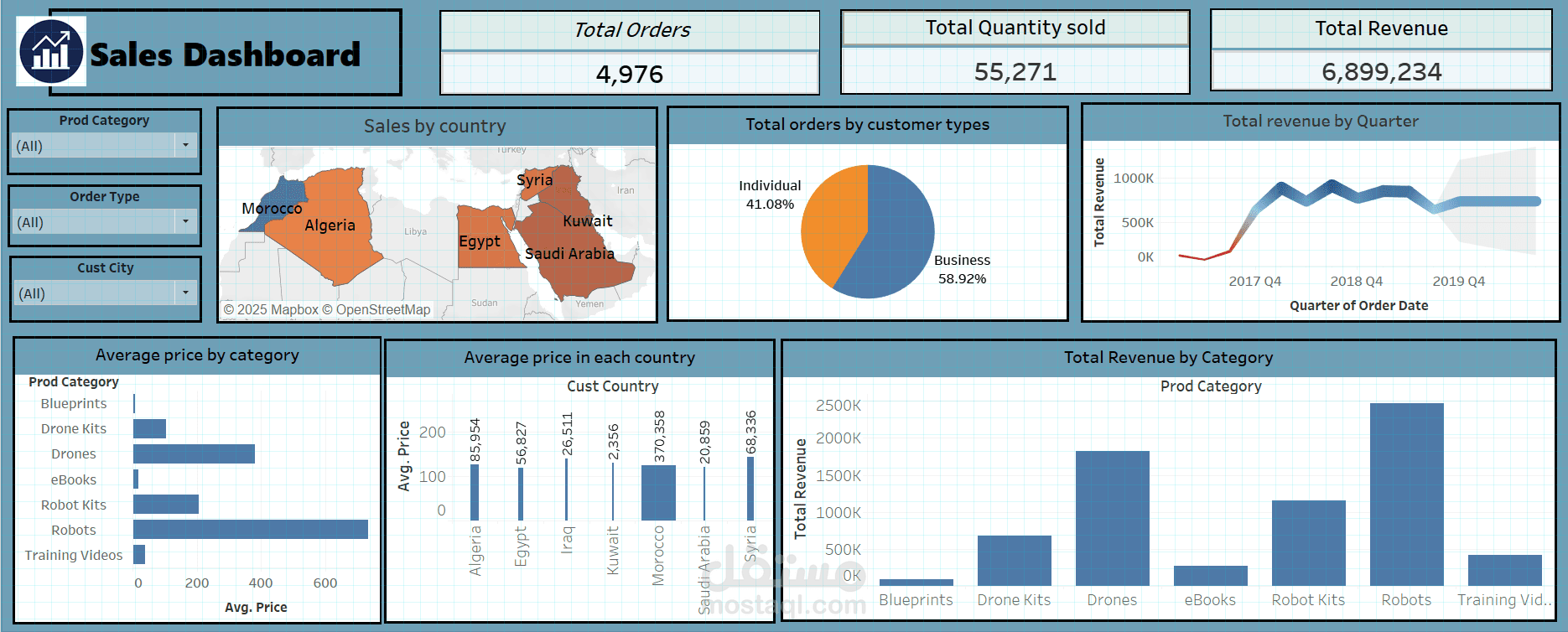 لوحة تفاعلية (داشبورد) باستخدام تابلوه (tableau)