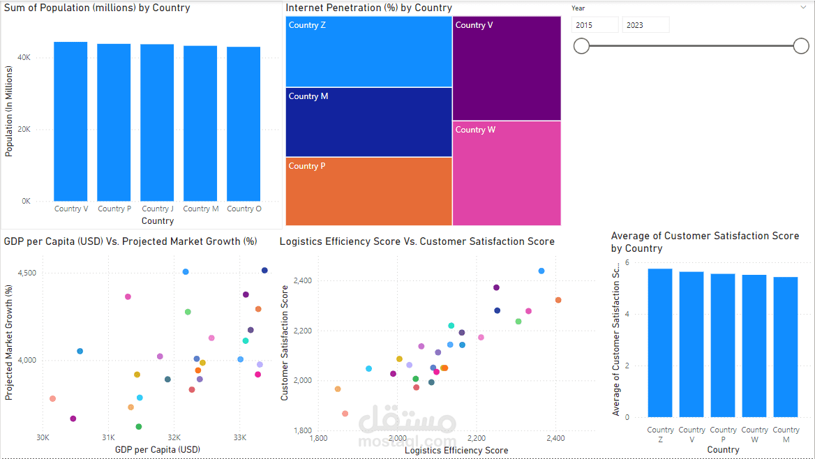 E-commerce Market Analysis