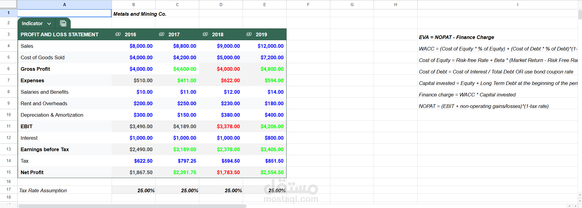 Profit Analysis using Economic Value Added
