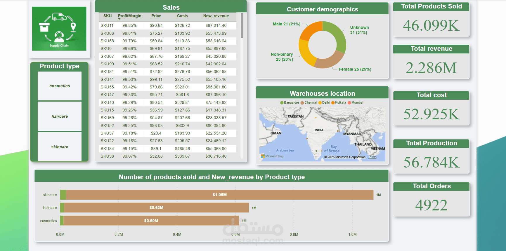 تحليل بيانات supply chain كامل