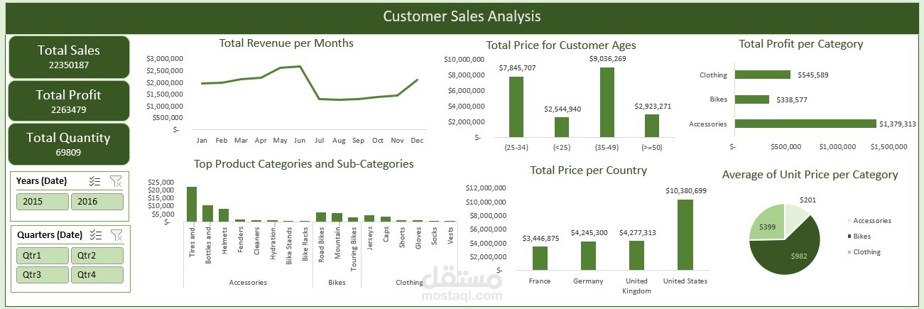 Customer Salas Analysis Using Excel