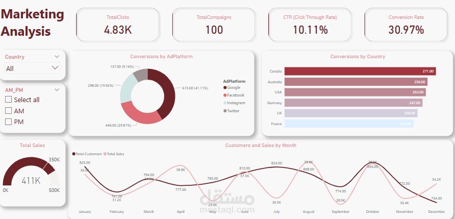 تحليل بيانات شركة تسويق