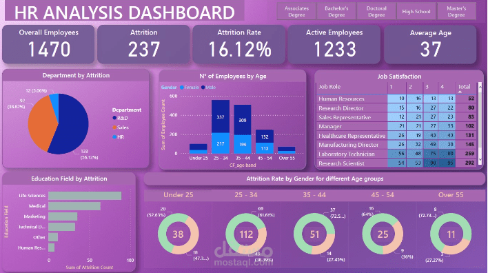 HR dashboard data analysis