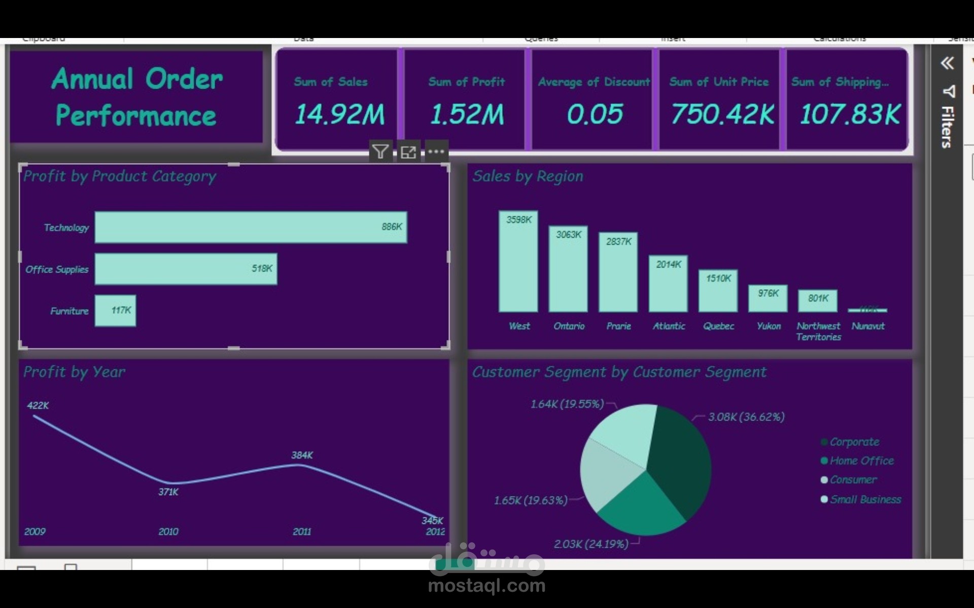 تحليل أداء الطلبات السنوي