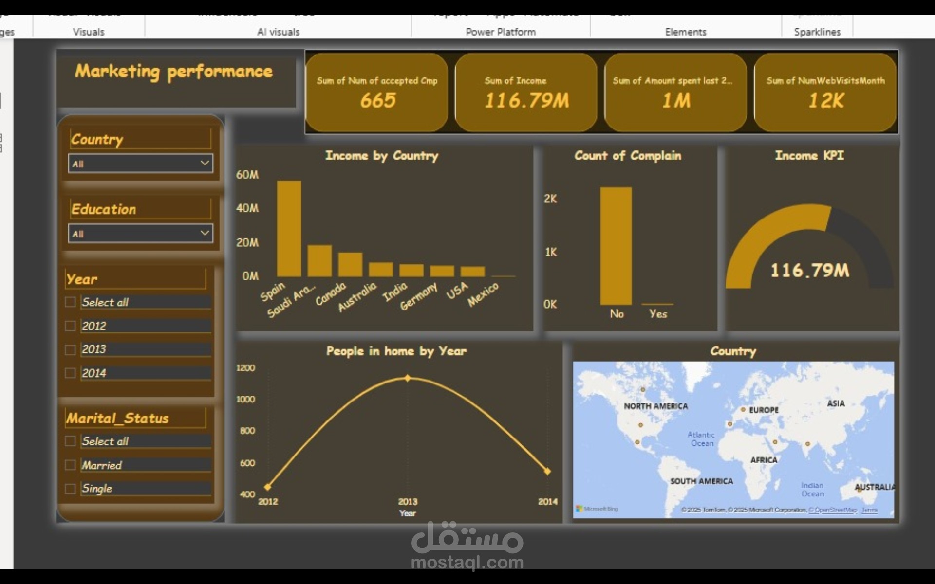 لوحة تحكم لأداء المبيعات