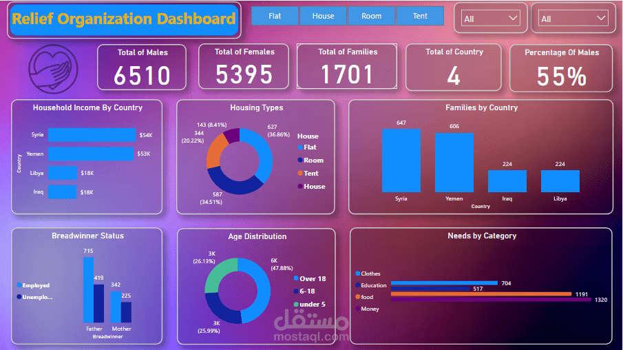 Relief Organization Dashboard