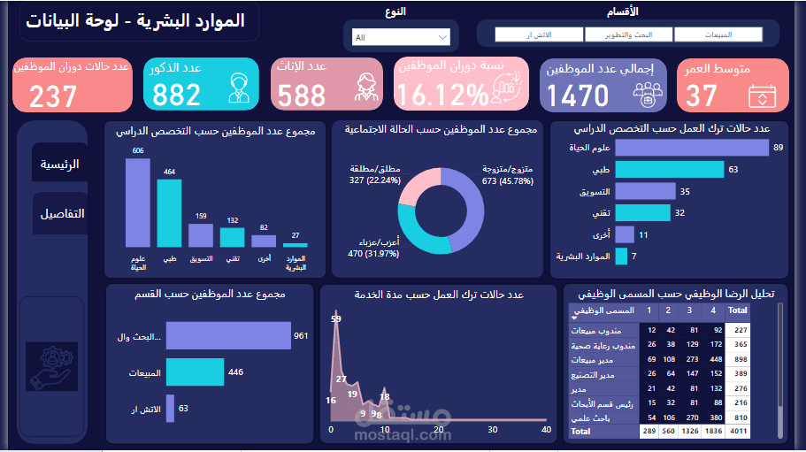 لوحة بيانات تفاعلية ( داشبورد _ Dashboard ) للموارد البشرية باستخدام Power BI
