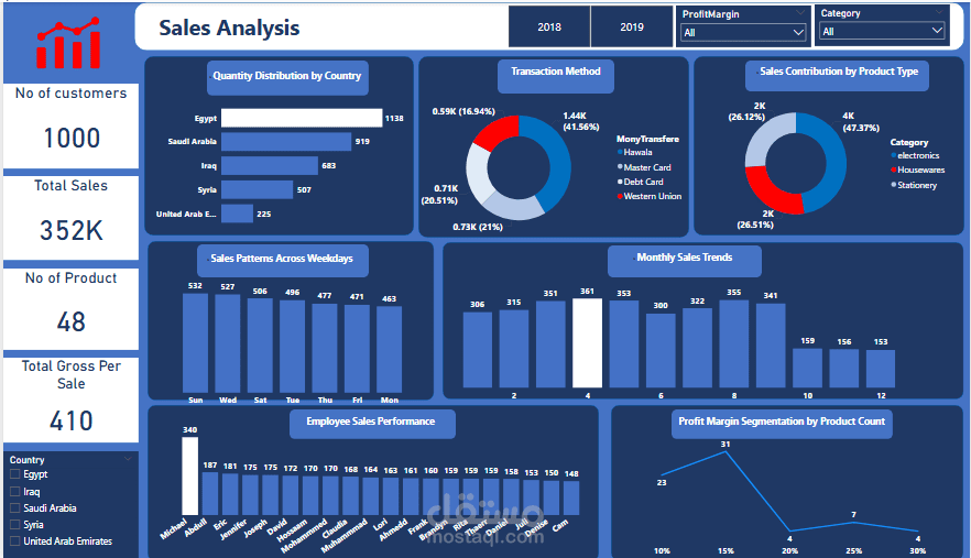 لوحة بيانات تفاعلية لتحليل المبيعات باستخدام Power BI