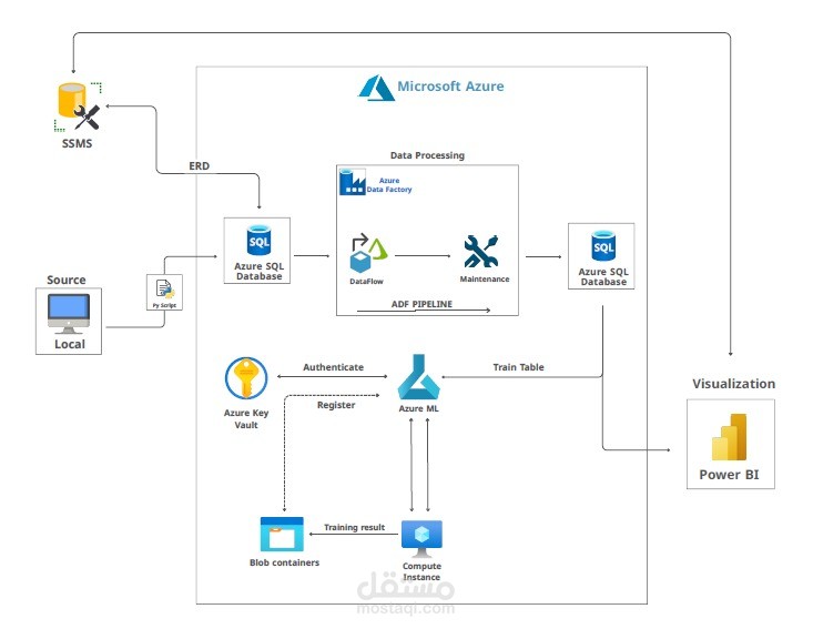 هندسة وتحليل بيانات العقارات الضخمة باستخدام حلول Microsoft Azure و Power BI