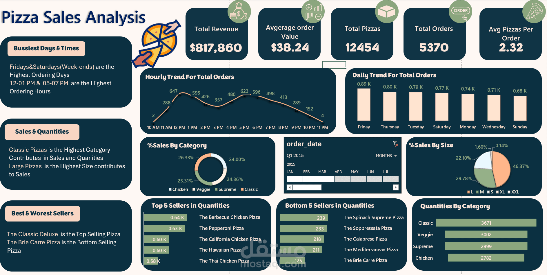 لوحة تحكم تفاعلية متقدمة لتحسين مبيعات وتشغيل المطاعم | SQL & Advanced Excel BI Solution