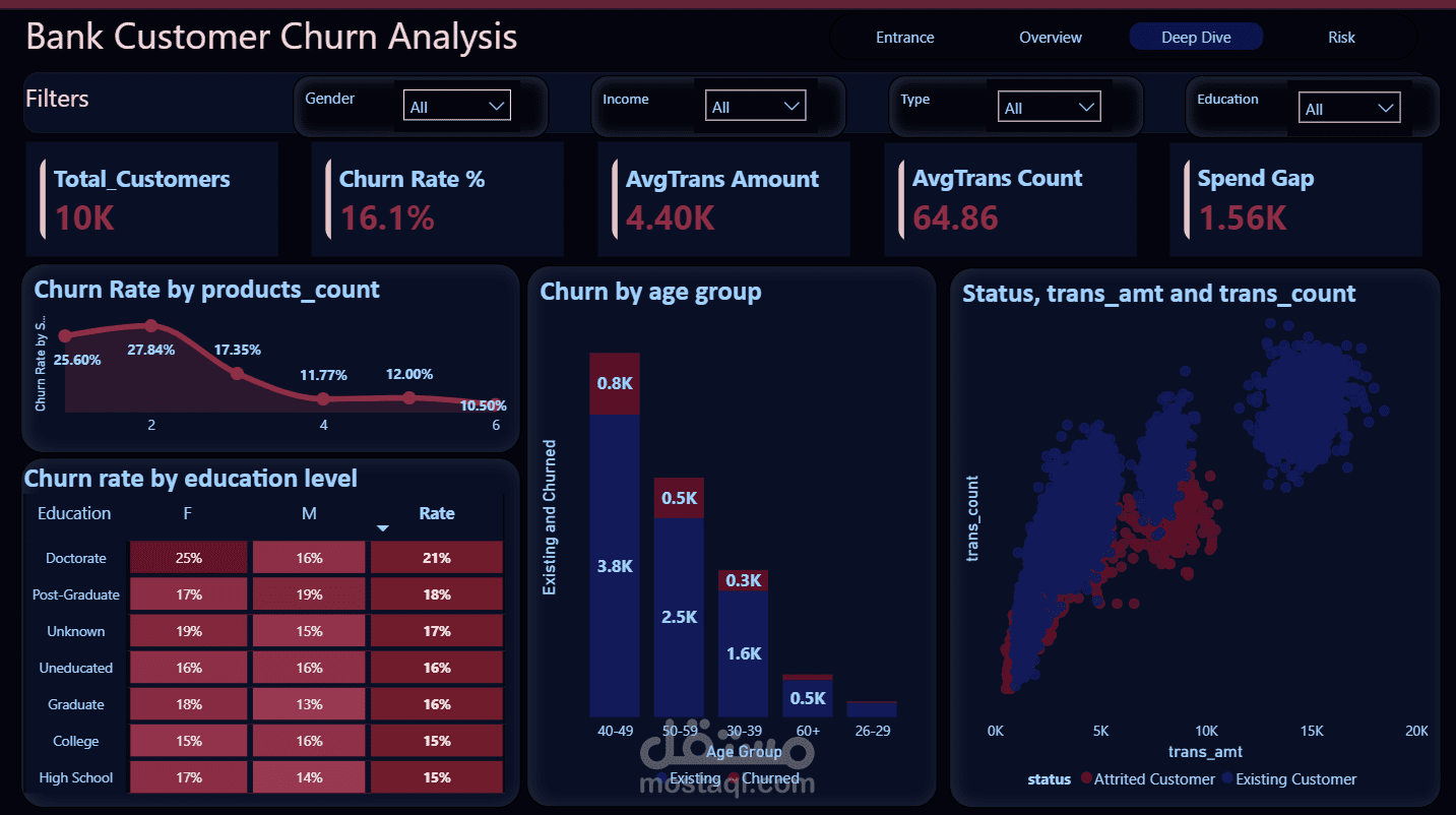 تحليل معدل دوران عملاء البنك (Bank Customer Churn Analysis) بإستخدام SQL Server · Python · Orange · Power BI