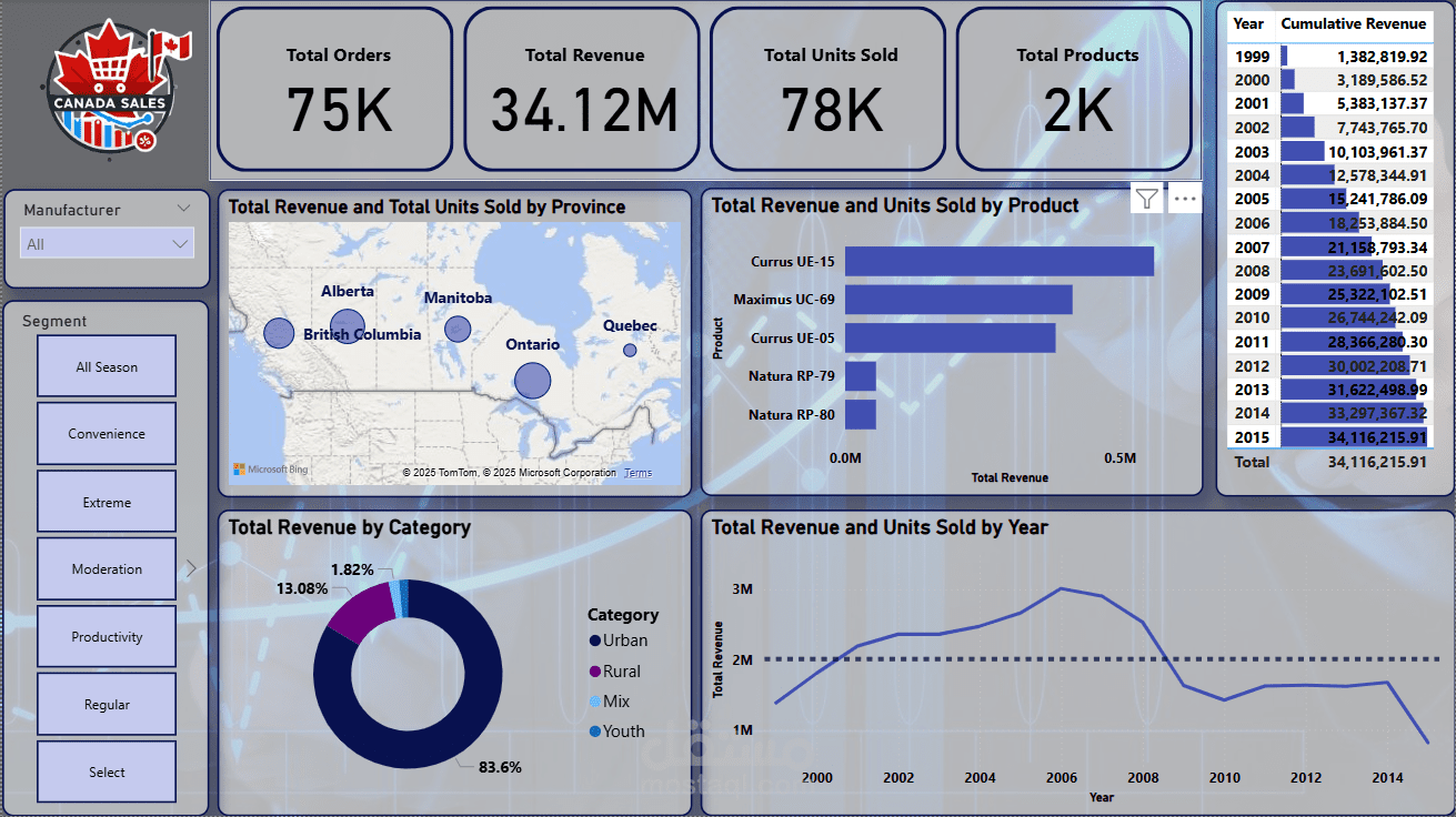 مشروع تحليل مبيعات كندا باستخدام Power BI