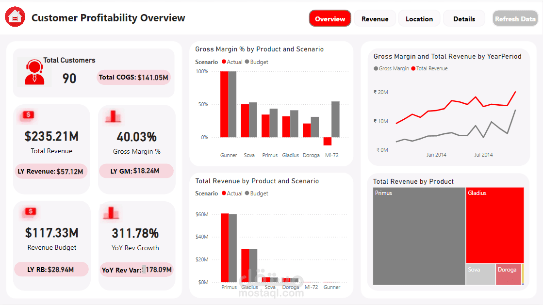إنشاء لوحة تحكم تفاعلية باستخدام Power BI لتحليل البيانات