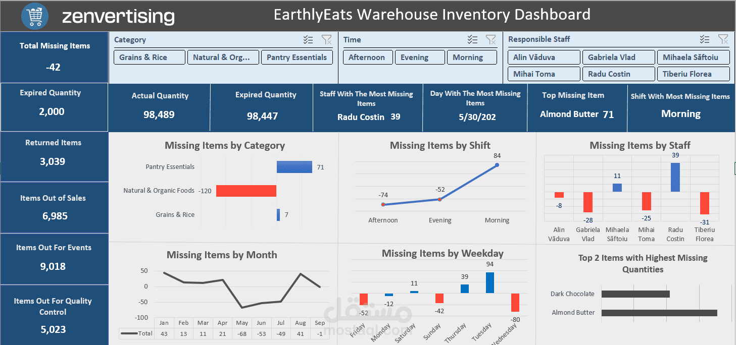 EarthlyEats Warehouse Inventory & Loss Analysis