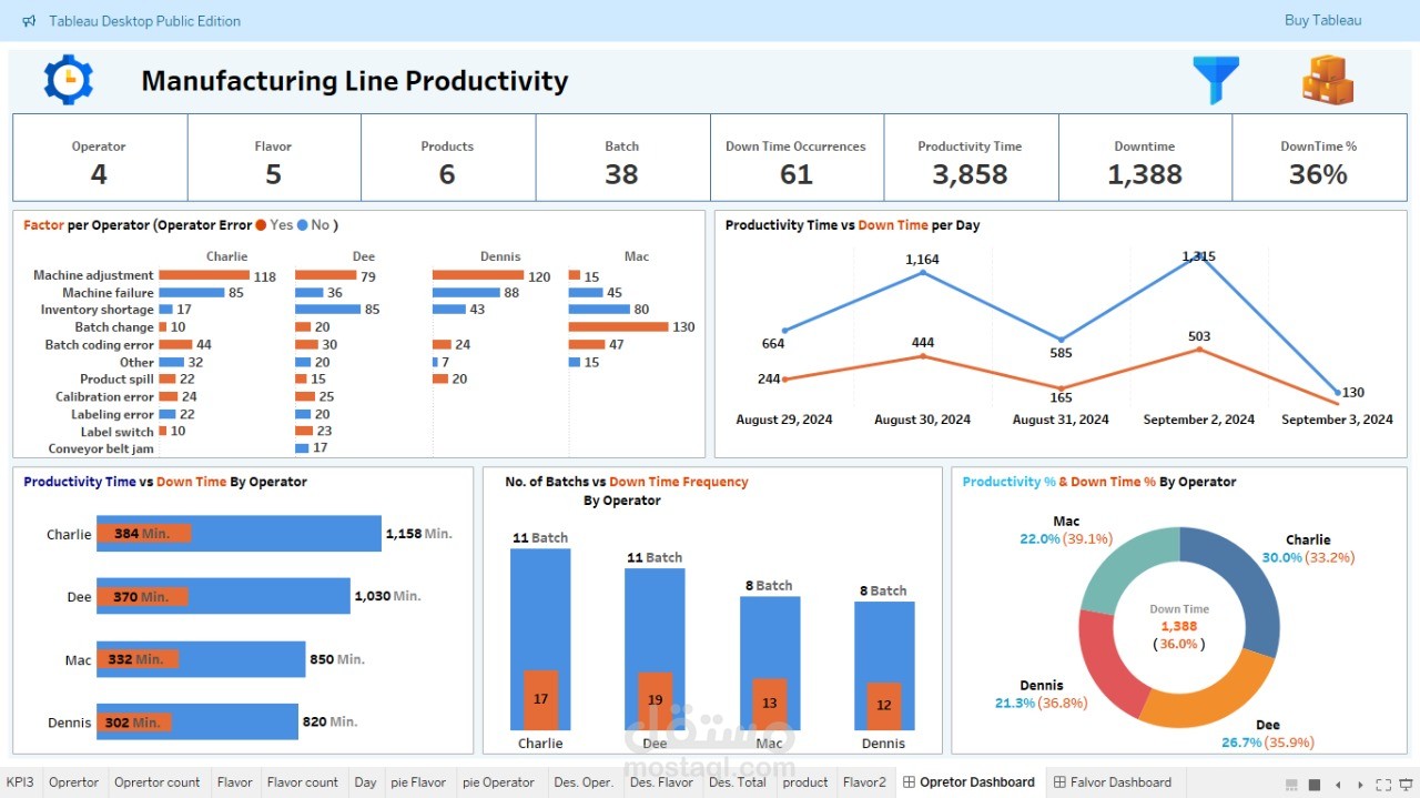 Manufacturing Downtime Analysis