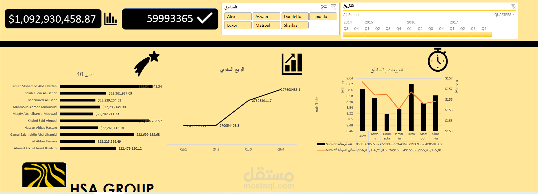 اعداد تقرير عن المبيعات بالشركة