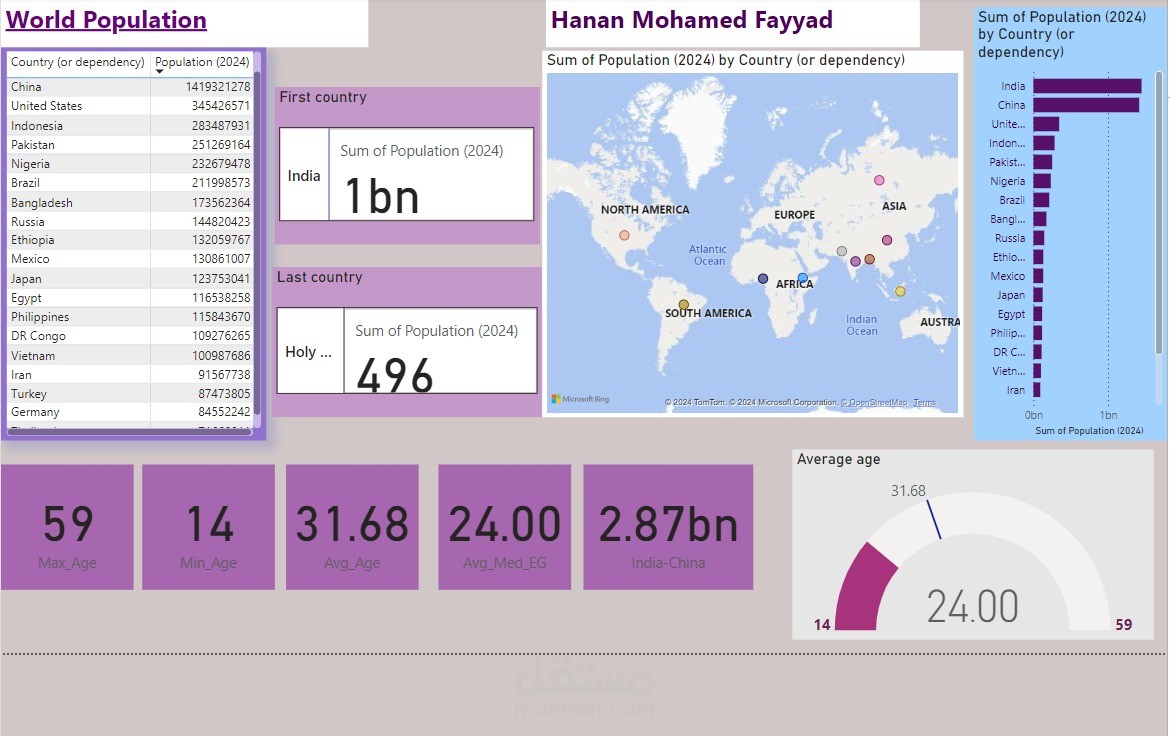World population