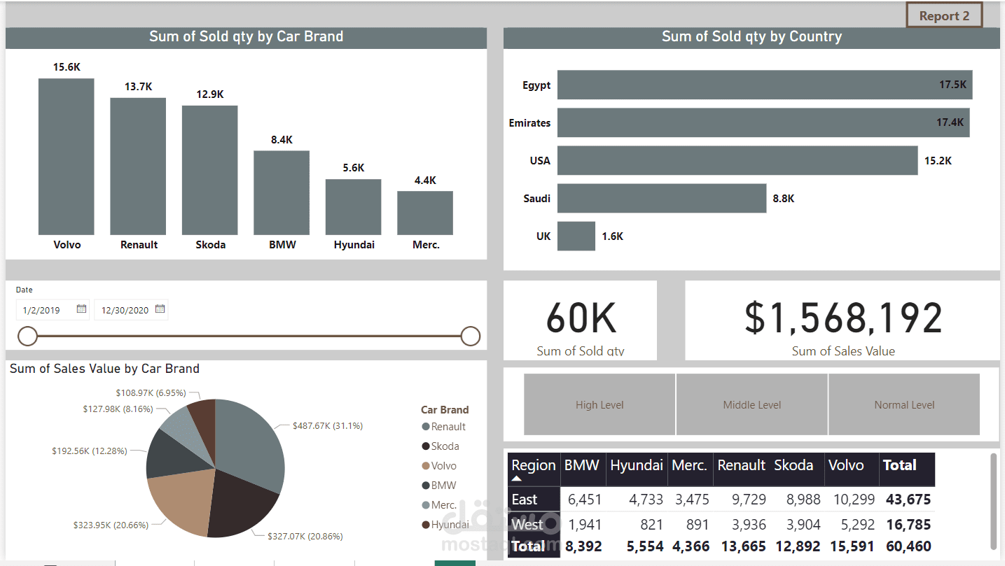 داش بورد Dashboard لوحات تفاعلية على برنامج Power BI