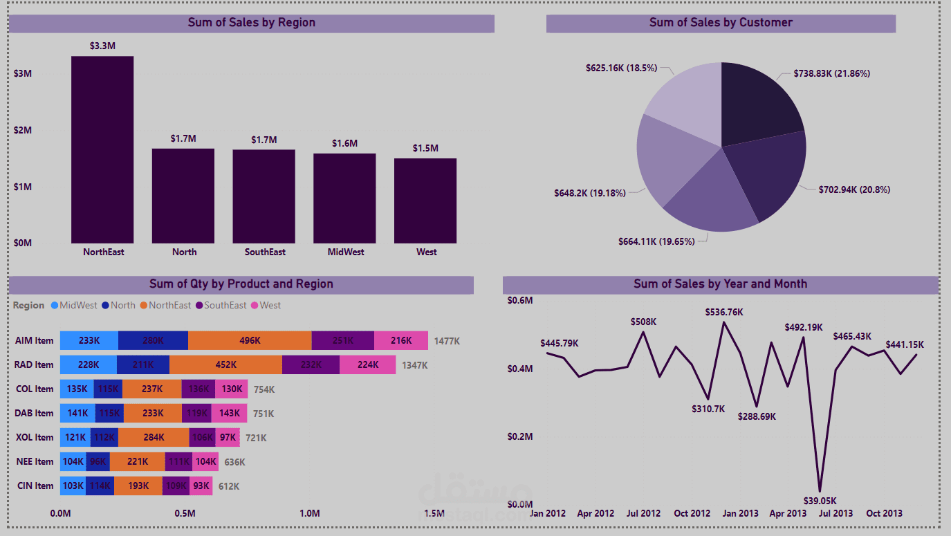 داش بورد Dashboard لوحات تفاعلية على برنامج Power BI