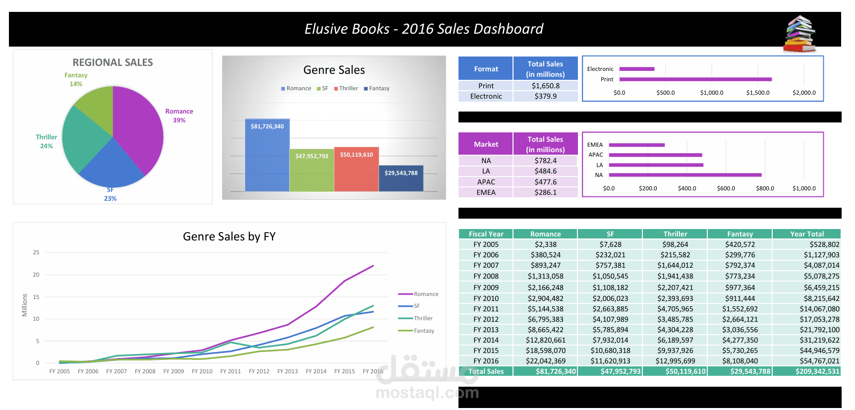 لوحة معلومات مبيعات شركة Elusive Books لعام 2016