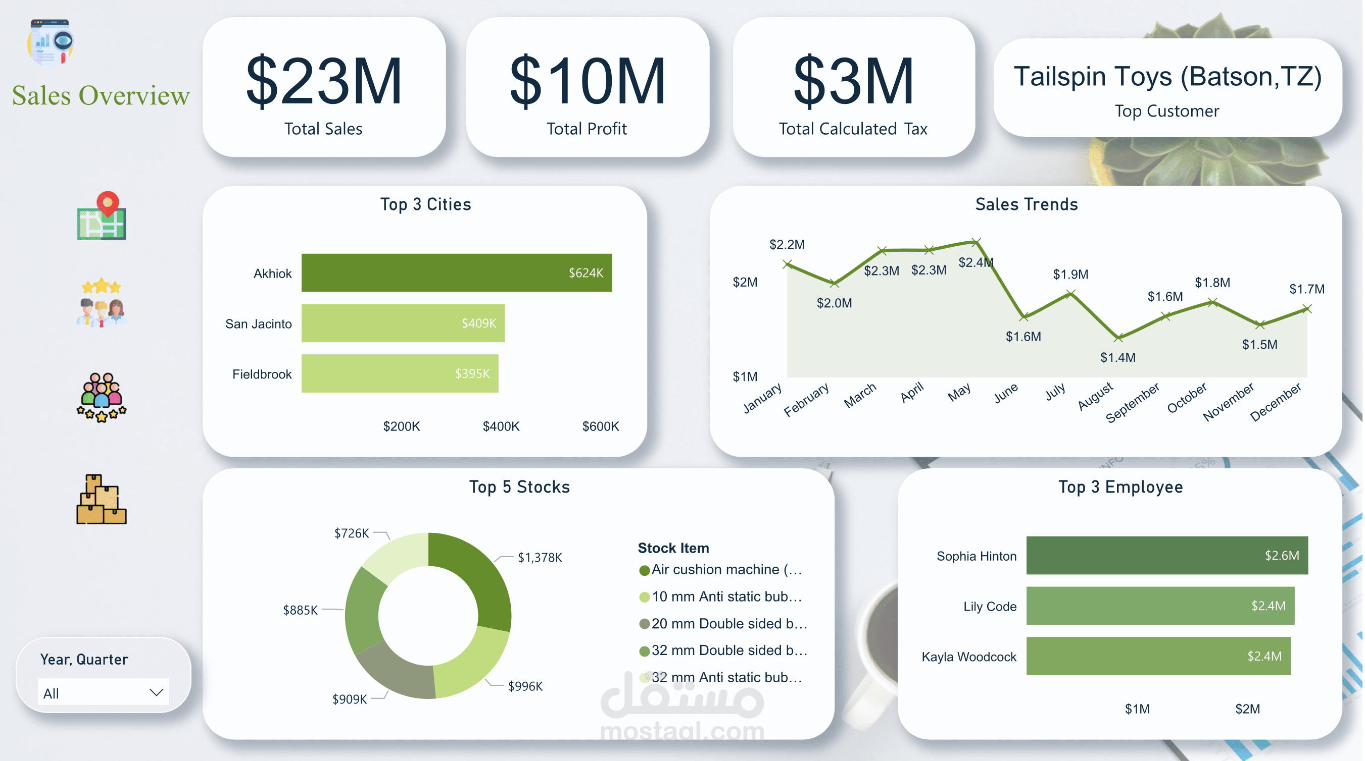 WWI Sales Analysis