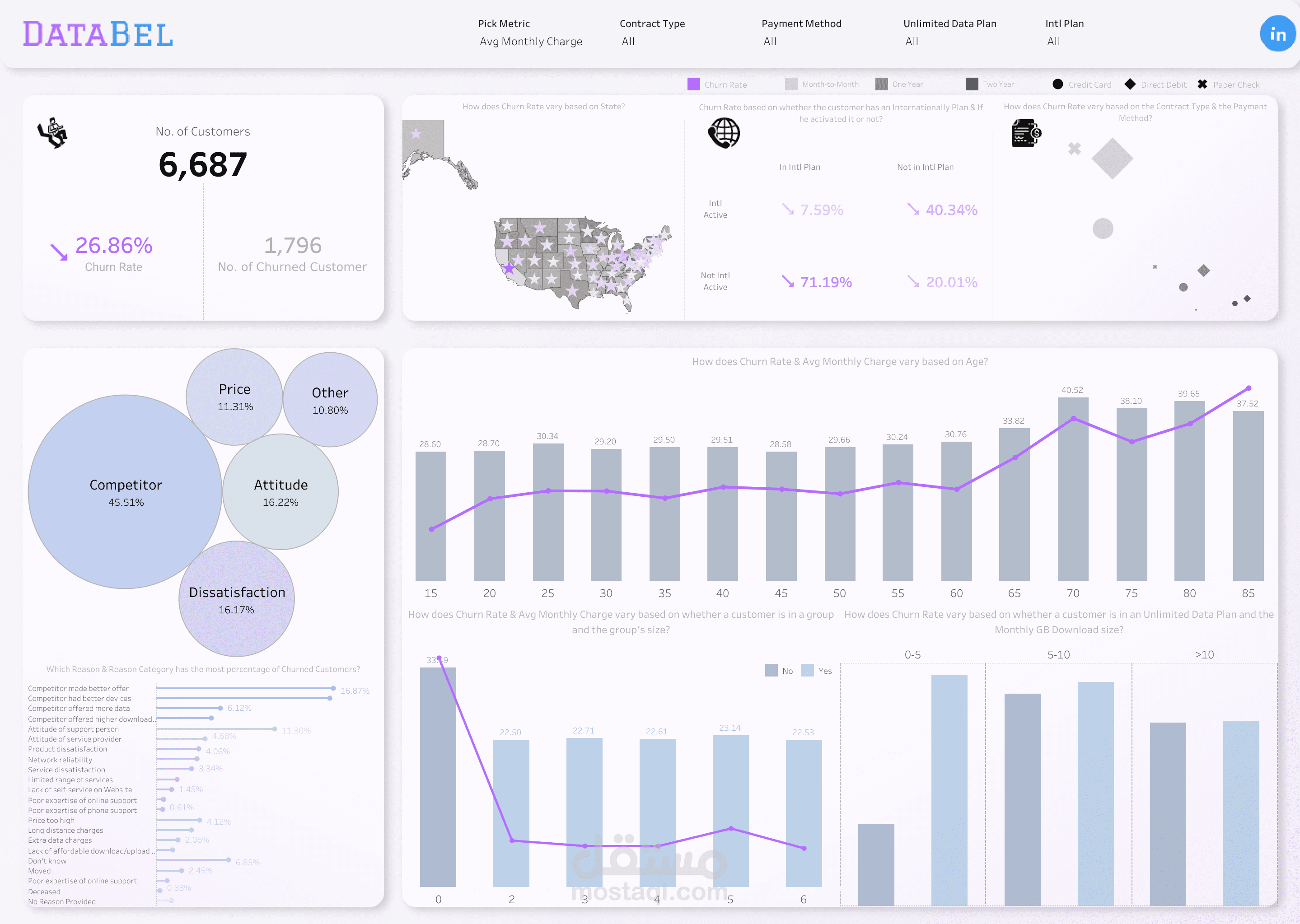DataBel's Customer Churn Analysis