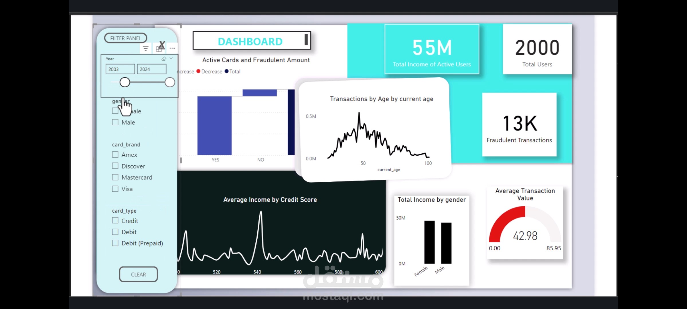 Financial transactions data analysis