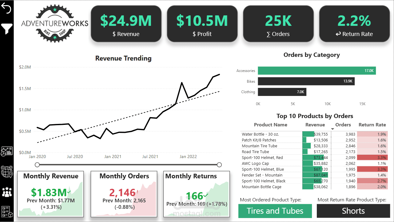 تحليل بيانات متاجر بيع بالتجزئة باستخدام Power BI