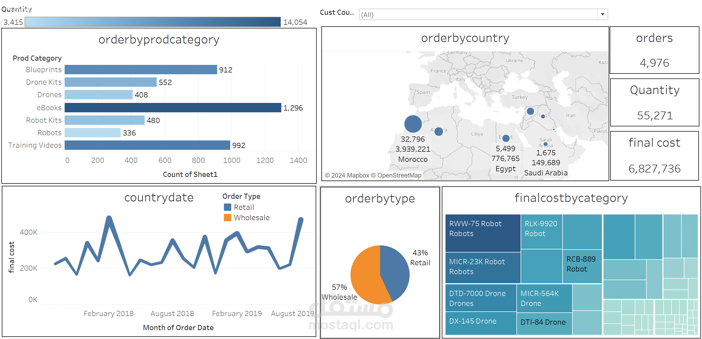 orders report by country