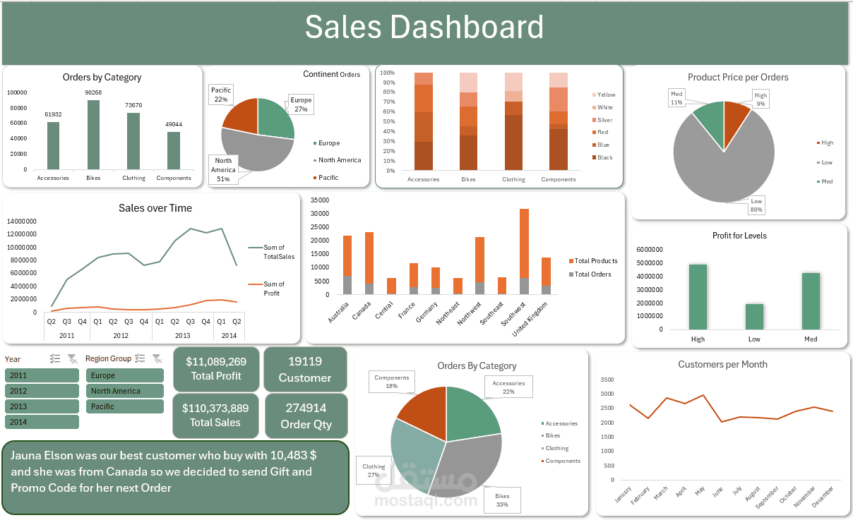 Analysis and Dashboard using Excel
