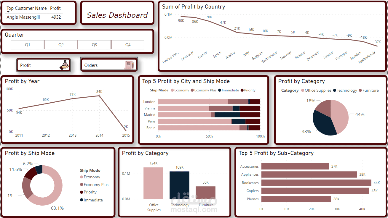 Cleaning and Analysis Using Power BI