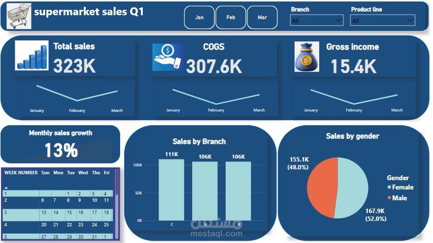 supermarket sales dashboard