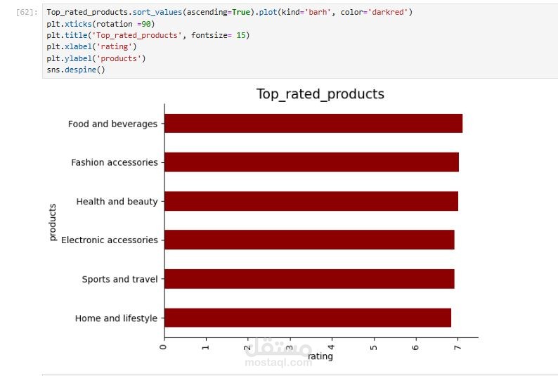 supermarket sales cleaning & visualization