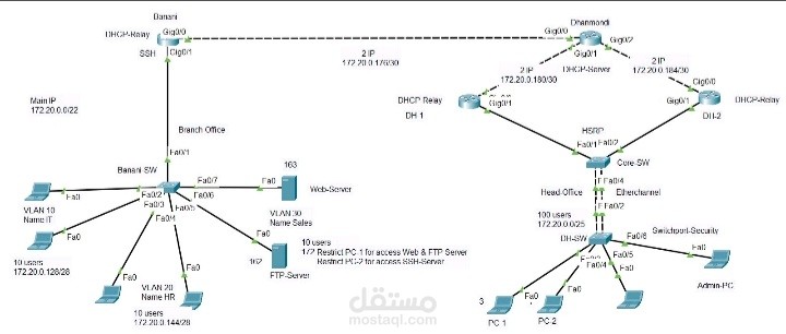 إعداد شبكة لاسلكية لمقهى (Wi-Fi Hotspot Project)