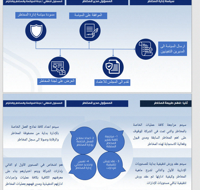 جزء من خطة إدارة المخاطر