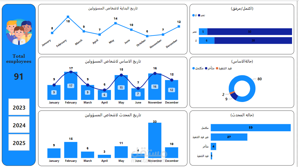 تحليل بيانات  تواريخ عدد الموظفين