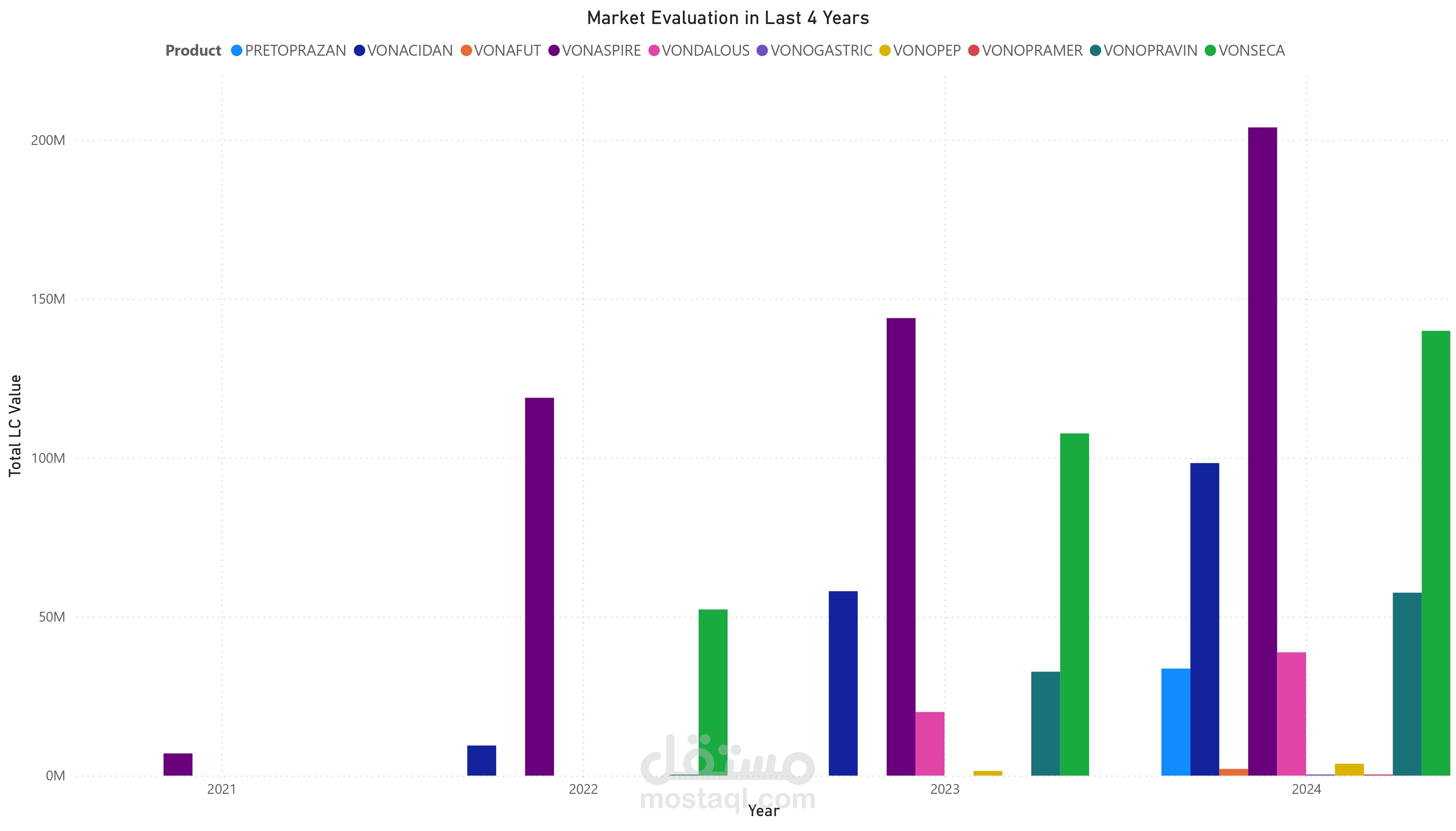 Pharmaceutical Market Evaluation in last 4 years