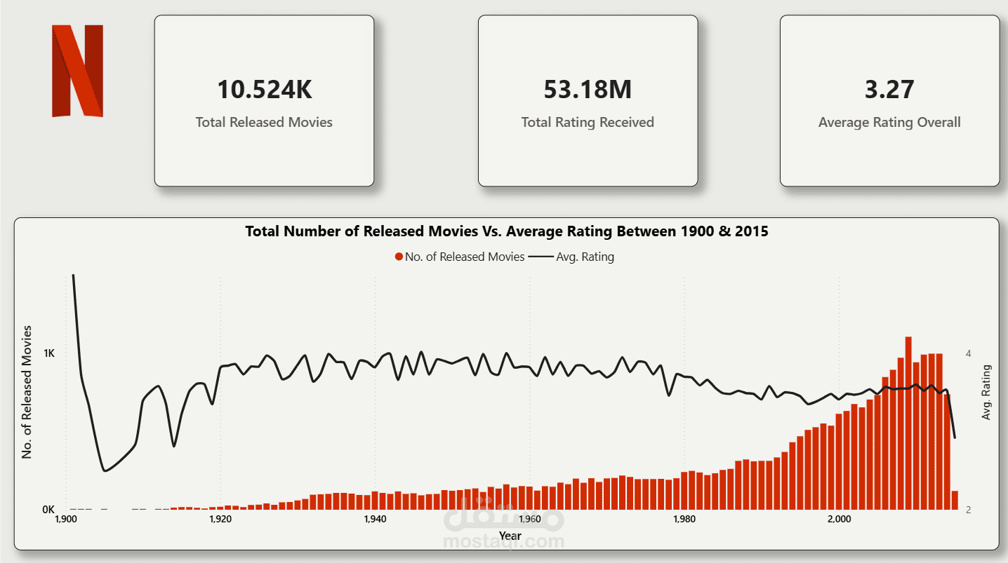 Netflix Report