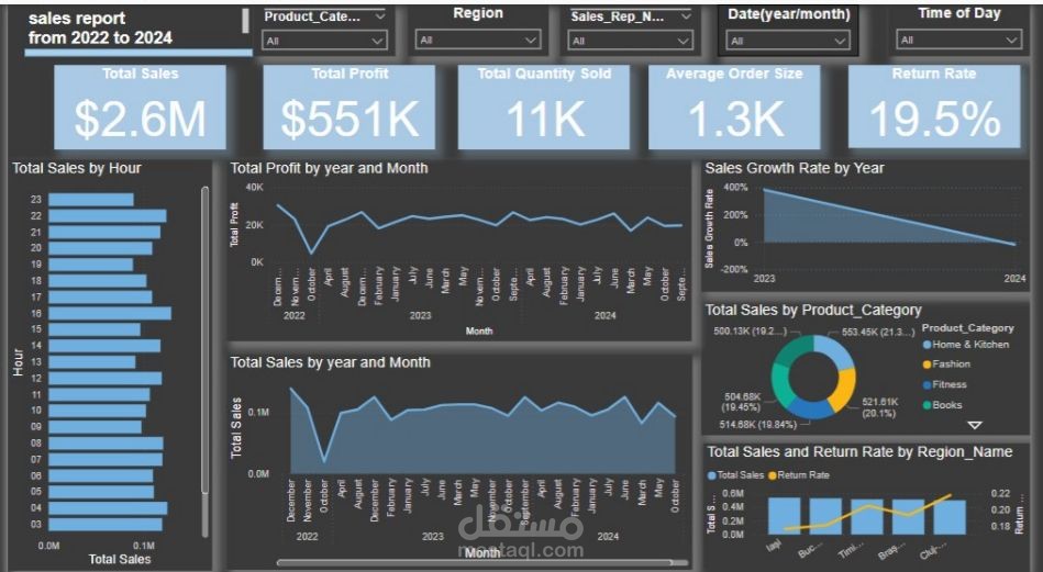 Dashboard by power bi