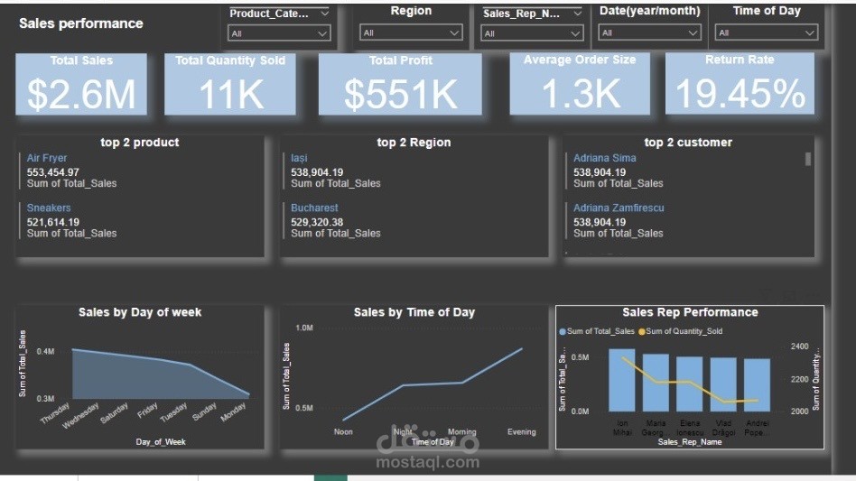 Sales performance dashboard