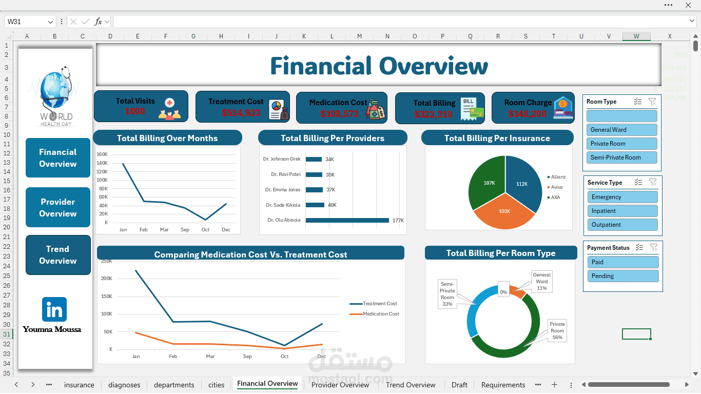 تحليل الأداء المالي والرعاية الصحية