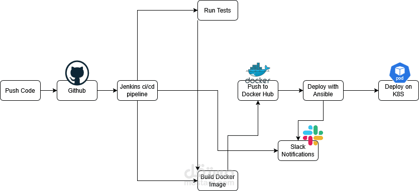 CI/CD Pipeline with Docker and Jenkins