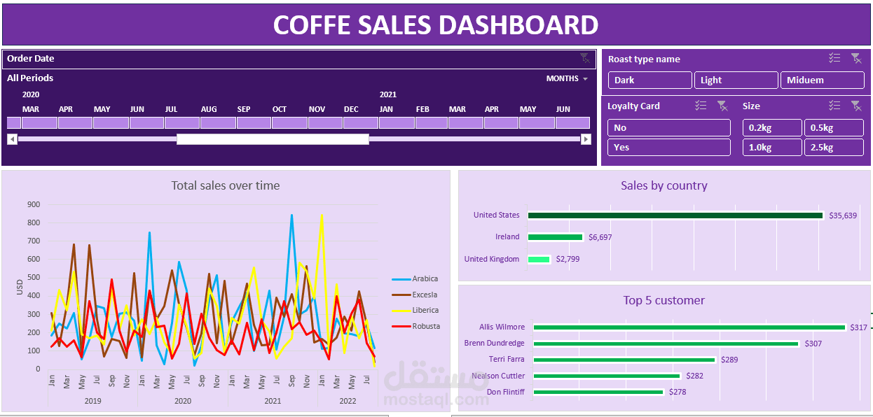 مبيعات كوفي شوب