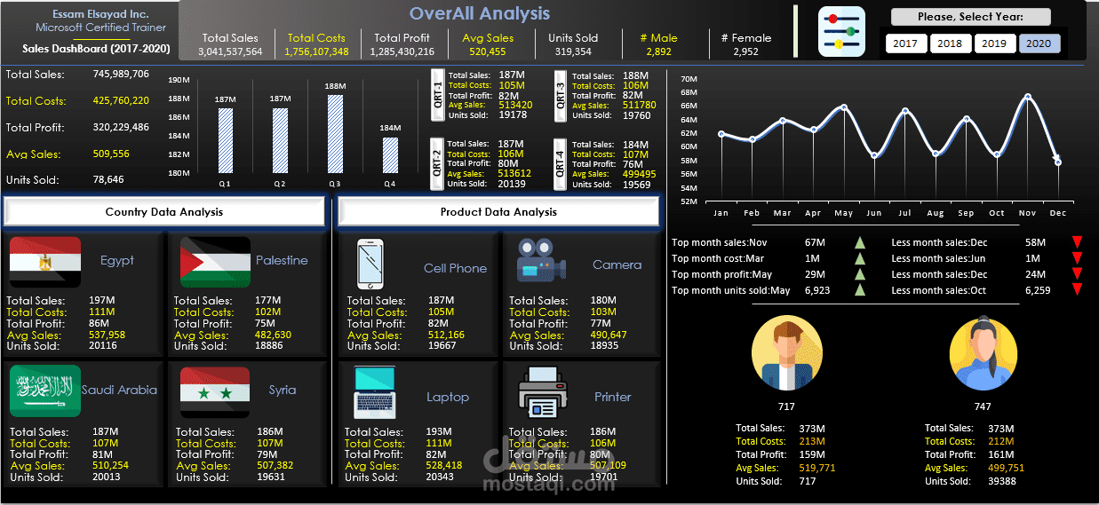 تحليل مبيعات اجهزة كهربائية