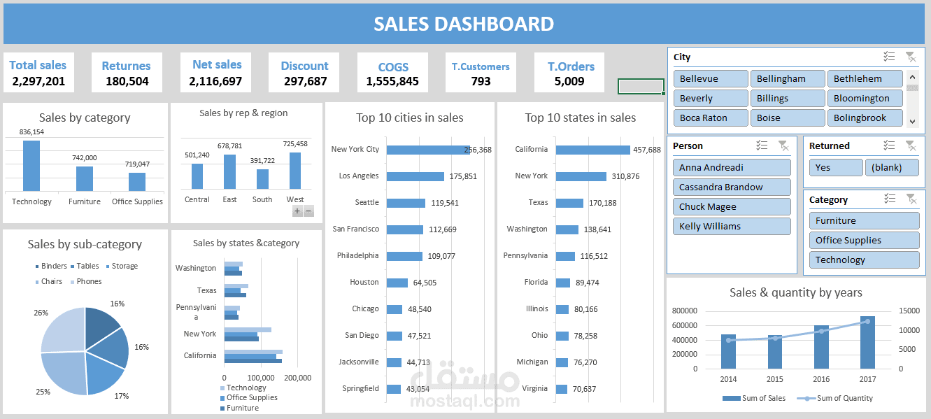 تحليل بيانات مبيعات اثاث منزلي