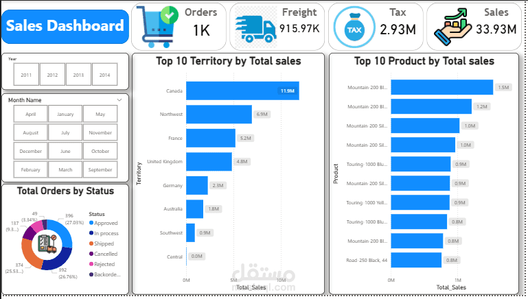 تحليل أداء المبيعات باستخدام بيانات مبيعات فعلية، وبناء لوحة تحكم تفاعلية في Power BI لعرض نتائج التحليل