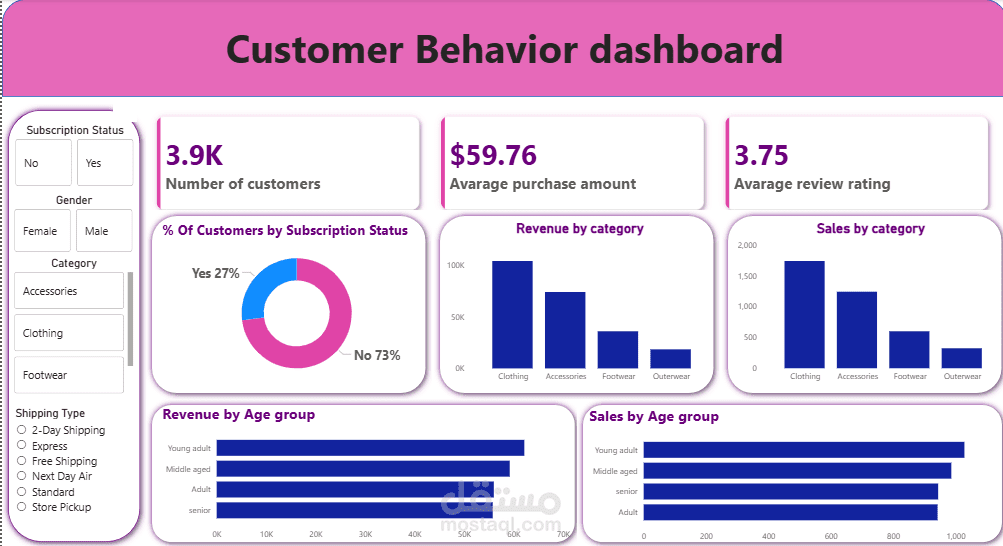 تحليل سلوك العملاء أثناء التسوق + Dashboard تفاعلي